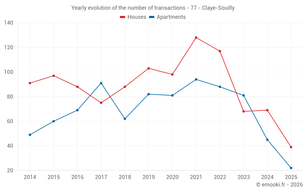 Yearly evolution of the number of transactions - 77 - Claye-Souilly