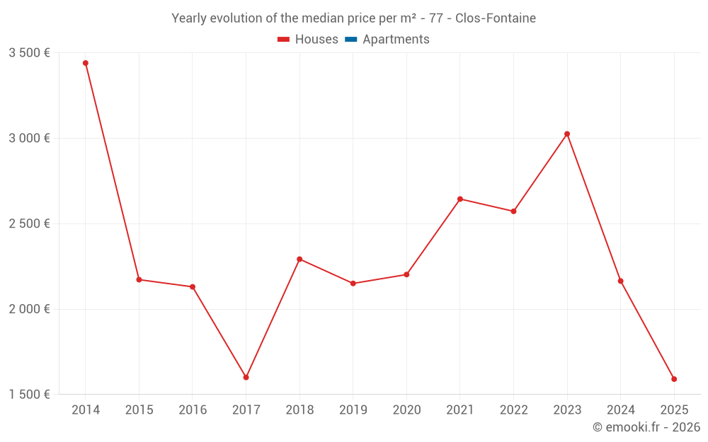 Yearly evolution of the median price per m² - 77 - Clos-Fontaine