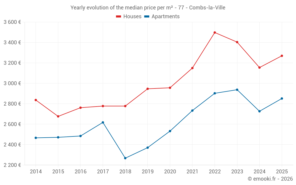 Yearly evolution of the median price per m² - 77 - Combs-la-Ville