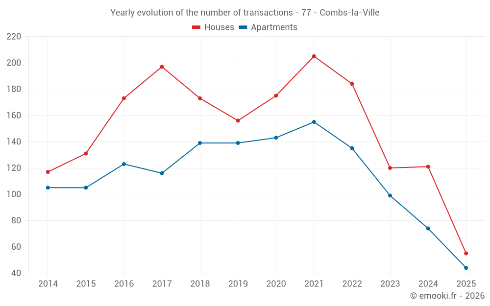 Yearly evolution of the number of transactions - 77 - Combs-la-Ville
