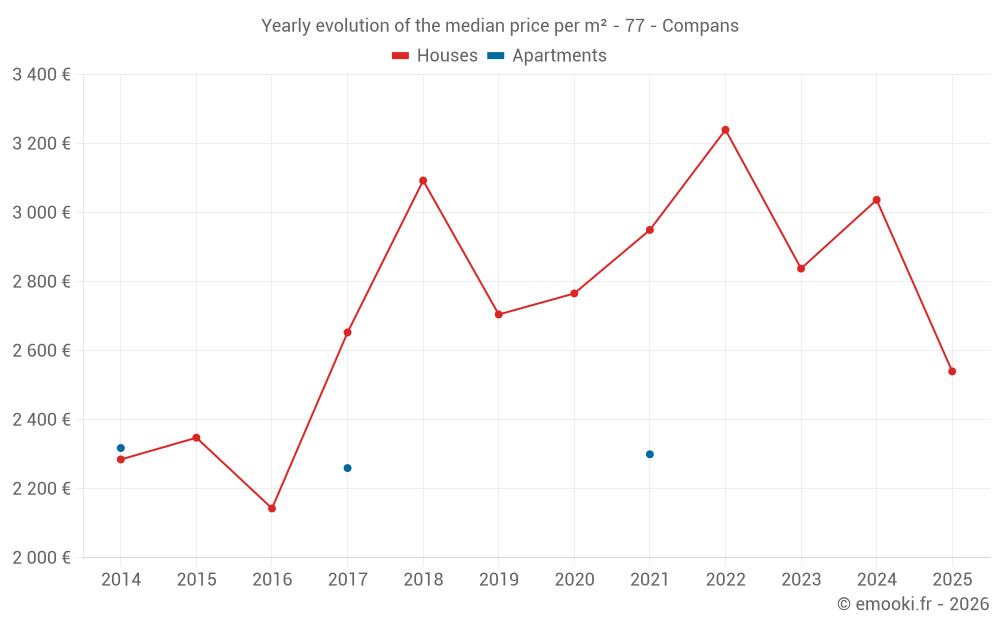 Yearly evolution of the median price per m² - 77 - Compans