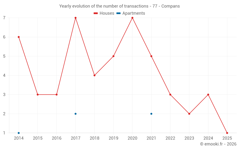 Yearly evolution of the number of transactions - 77 - Compans