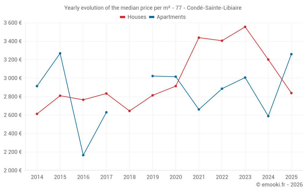 Yearly evolution of the median price per m² - 77 - Condé-Sainte-Libiaire