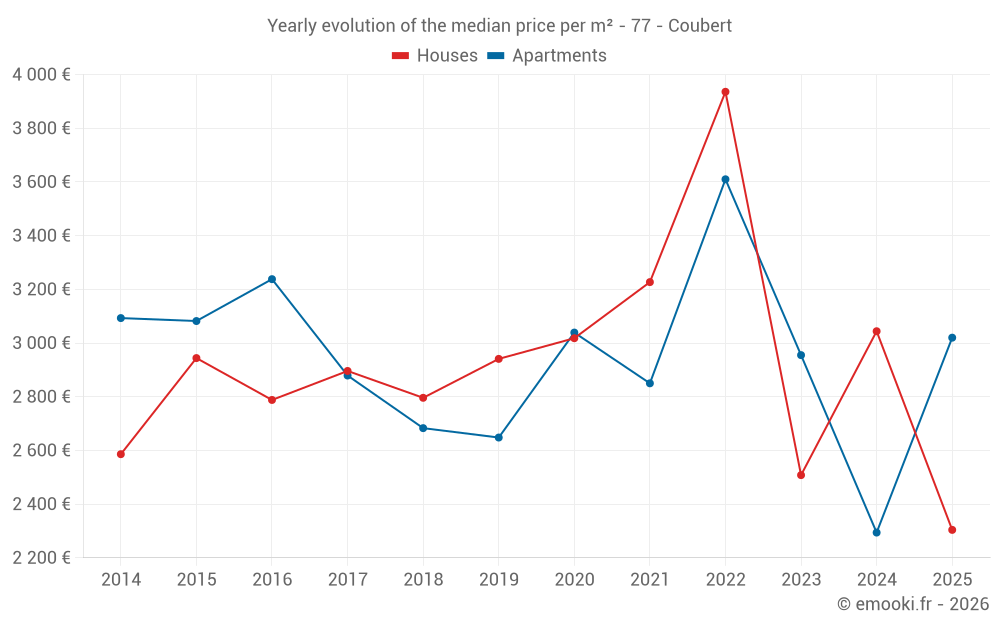 Yearly evolution of the median price per m² - 77 - Coubert