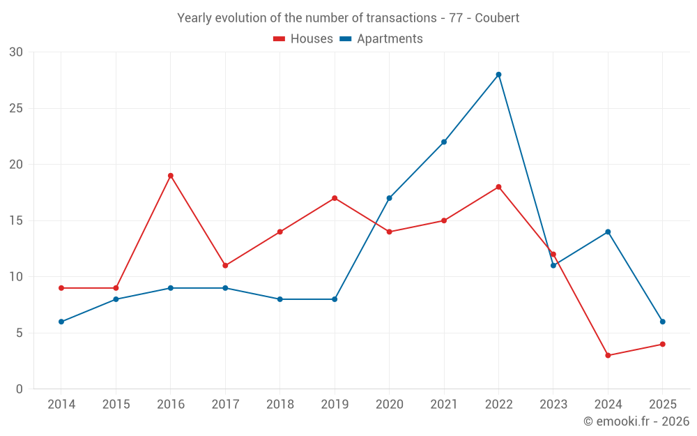 Yearly evolution of the number of transactions - 77 - Coubert
