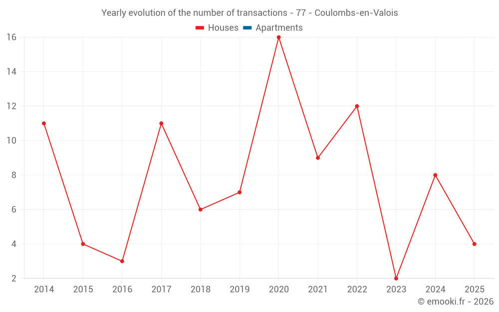 Yearly evolution of the number of transactions - 77 - Coulombs-en-Valois
