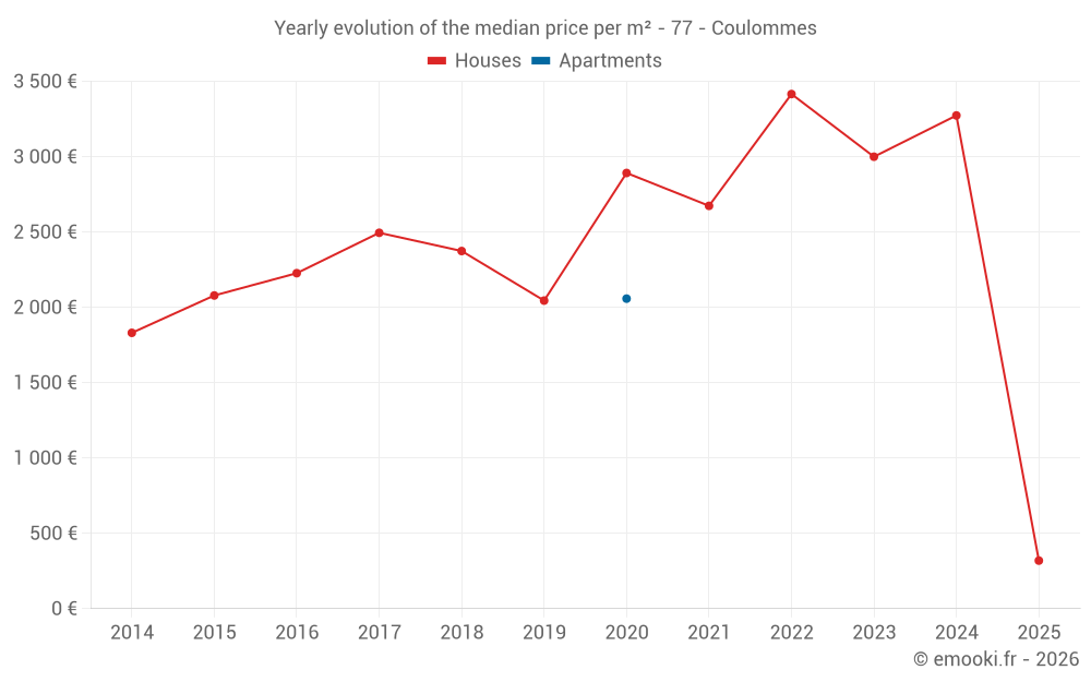 Yearly evolution of the median price per m² - 77 - Coulommes