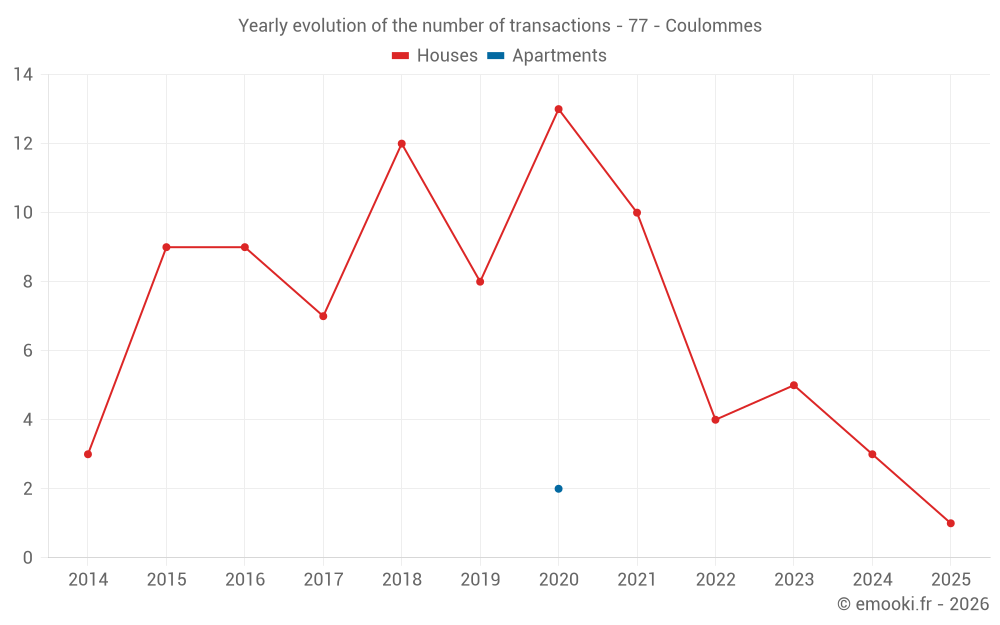 Yearly evolution of the number of transactions - 77 - Coulommes