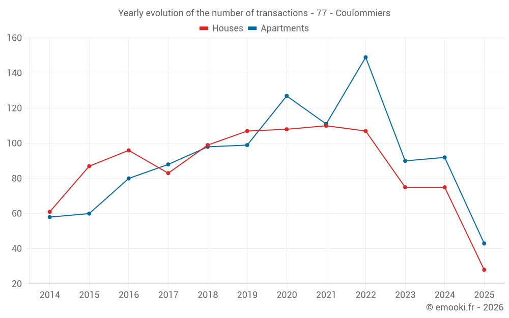 Yearly evolution of the number of transactions - 77 - Coulommiers