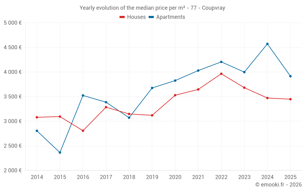Yearly evolution of the median price per m² - 77 - Coupvray