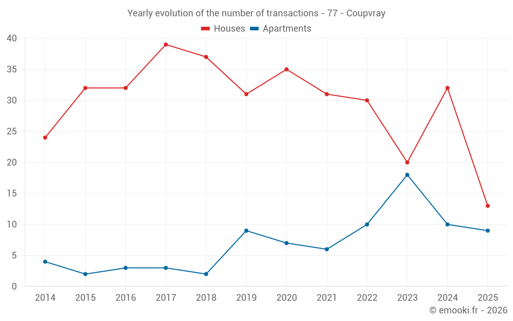Yearly evolution of the number of transactions - 77 - Coupvray