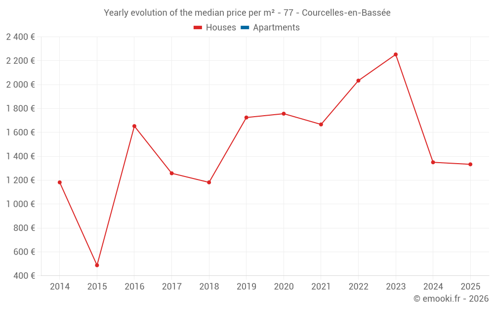 Yearly evolution of the median price per m² - 77 - Courcelles-en-Bassée