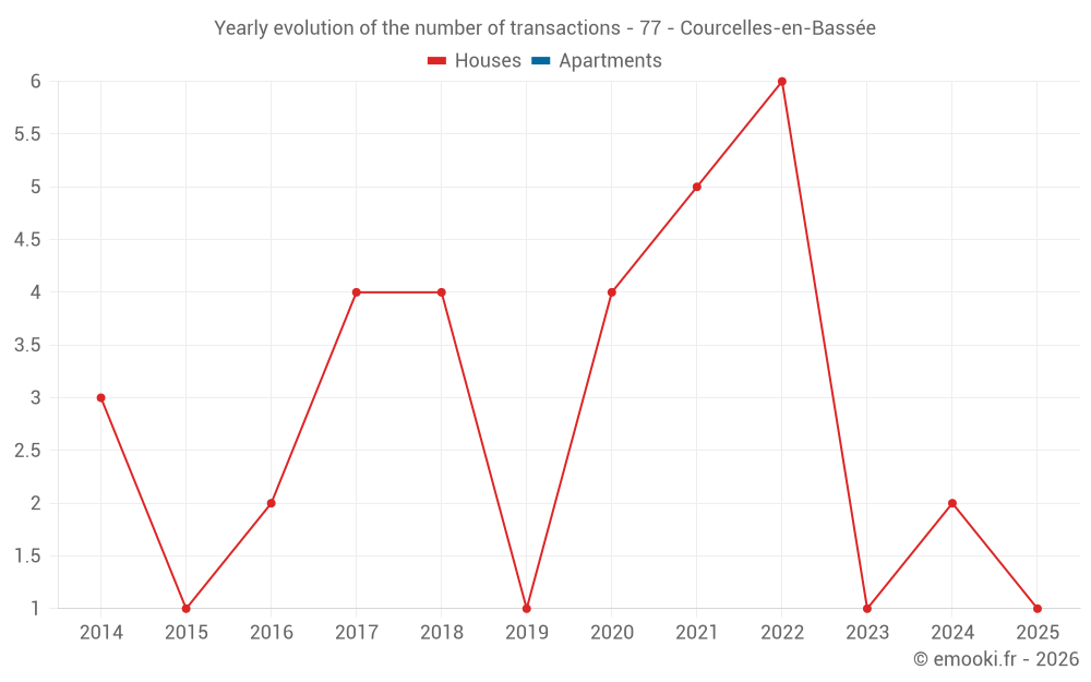 Yearly evolution of the number of transactions - 77 - Courcelles-en-Bassée
