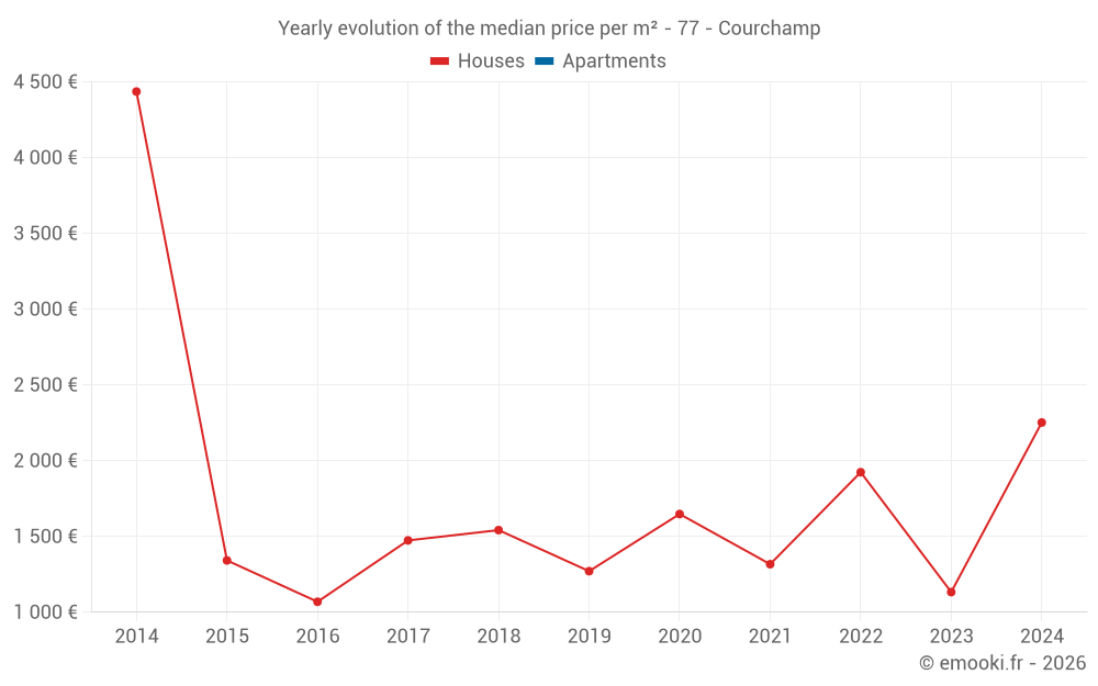 Yearly evolution of the median price per m² - 77 - Courchamp