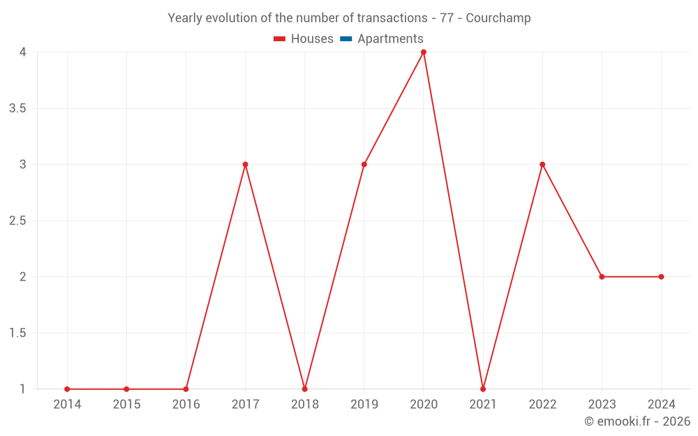 Yearly evolution of the number of transactions - 77 - Courchamp