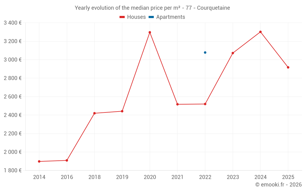Yearly evolution of the median price per m² - 77 - Courquetaine