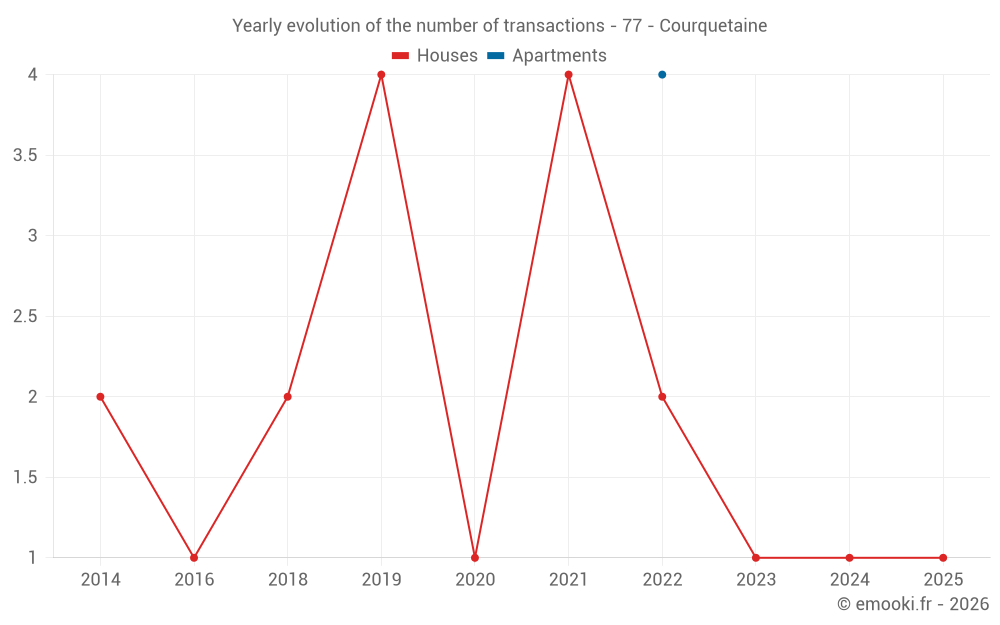 Yearly evolution of the number of transactions - 77 - Courquetaine
