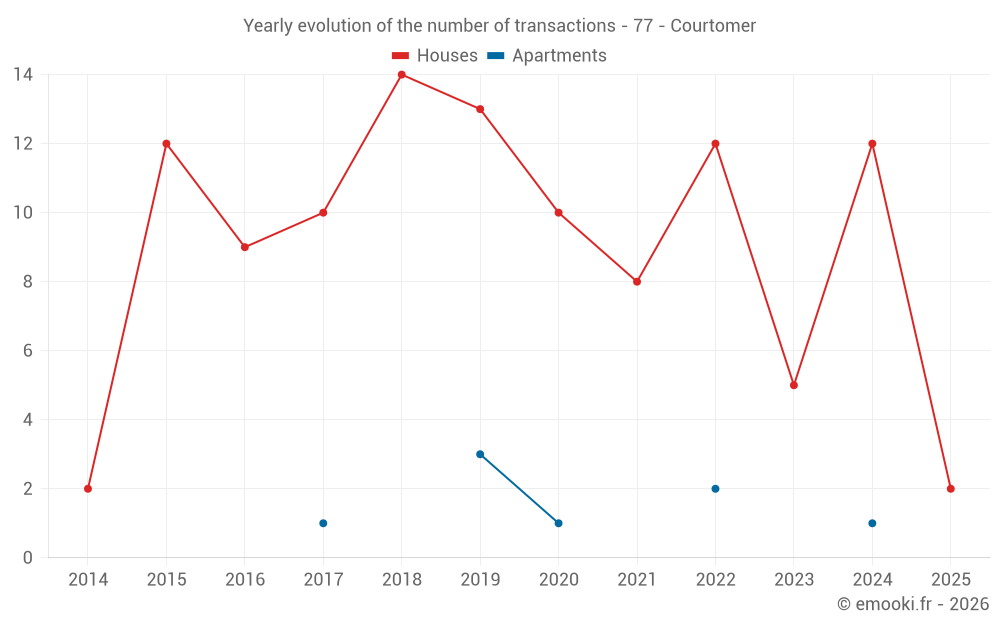 Yearly evolution of the number of transactions - 77 - Courtomer