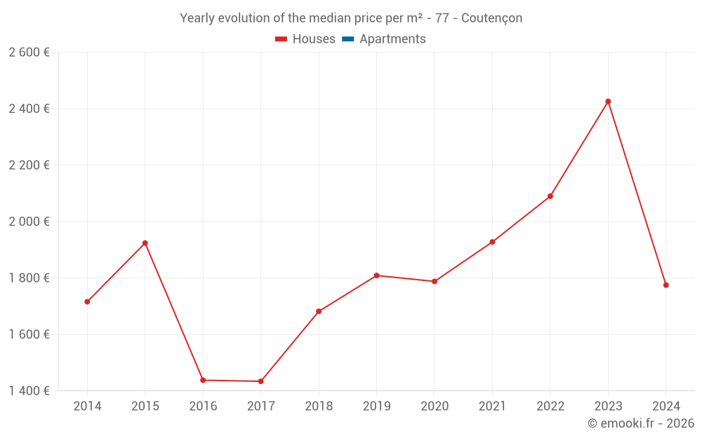 Yearly evolution of the median price per m² - 77 - Coutençon