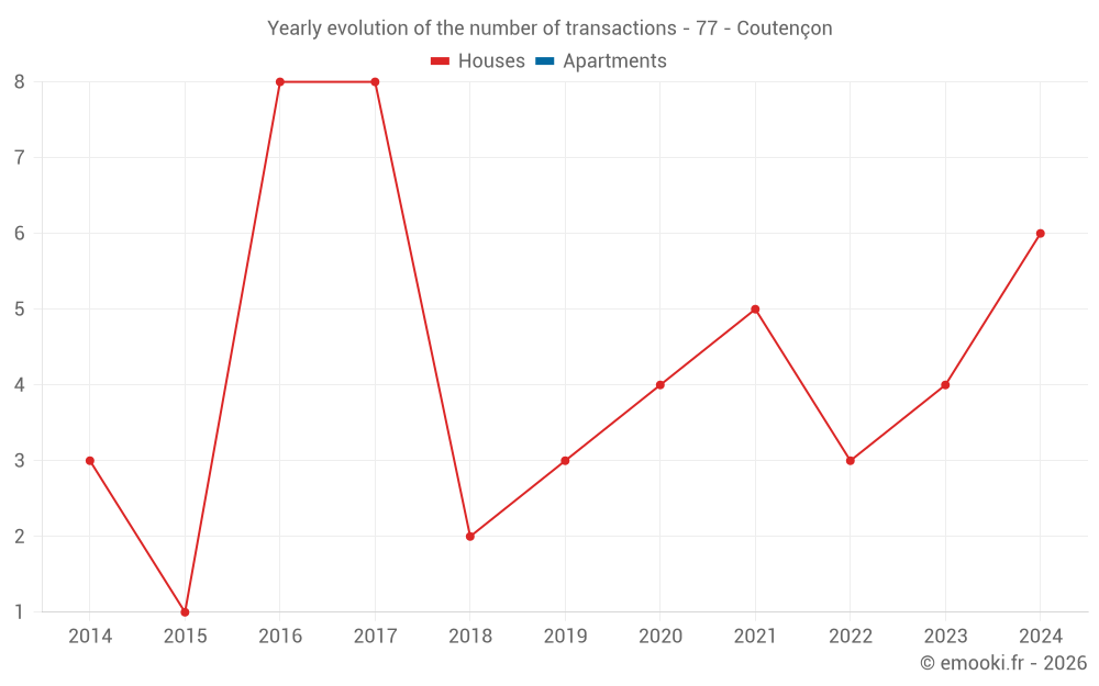 Yearly evolution of the number of transactions - 77 - Coutençon