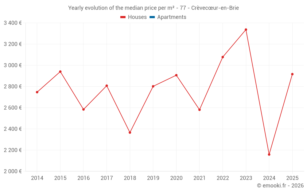 Yearly evolution of the median price per m² - 77 - Crèvecœur-en-Brie