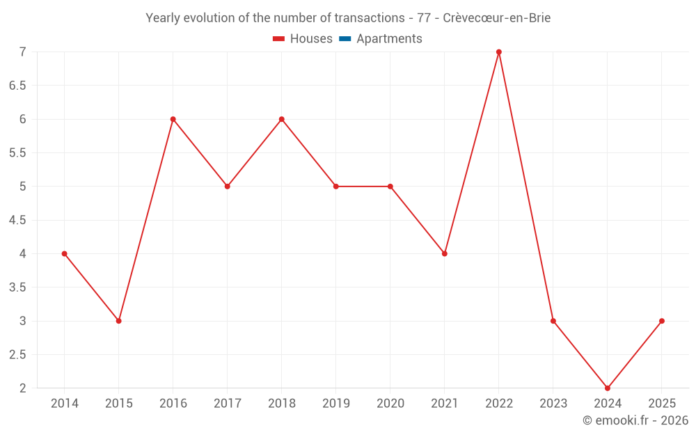 Yearly evolution of the number of transactions - 77 - Crèvecœur-en-Brie