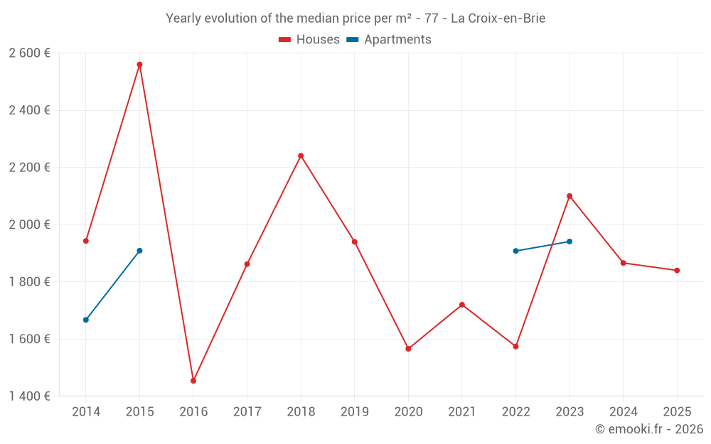 Yearly evolution of the median price per m² - 77 - La Croix-en-Brie