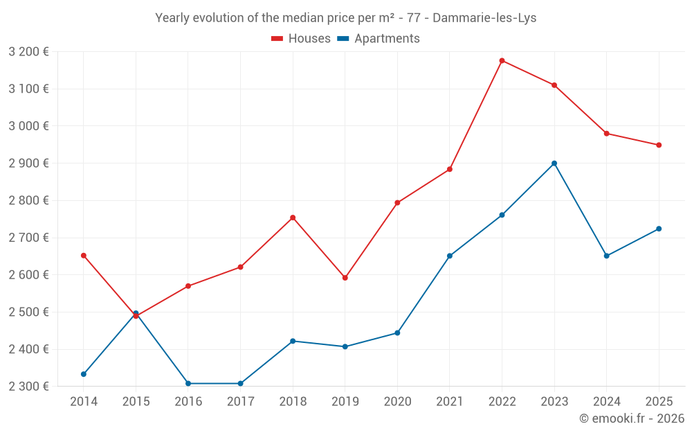 Yearly evolution of the median price per m² - 77 - Dammarie-les-Lys