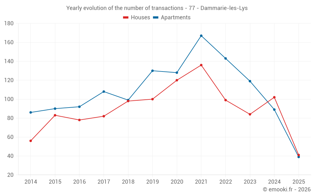 Yearly evolution of the number of transactions - 77 - Dammarie-les-Lys