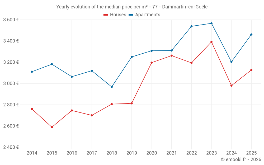Yearly evolution of the median price per m² - 77 - Dammartin-en-Goële