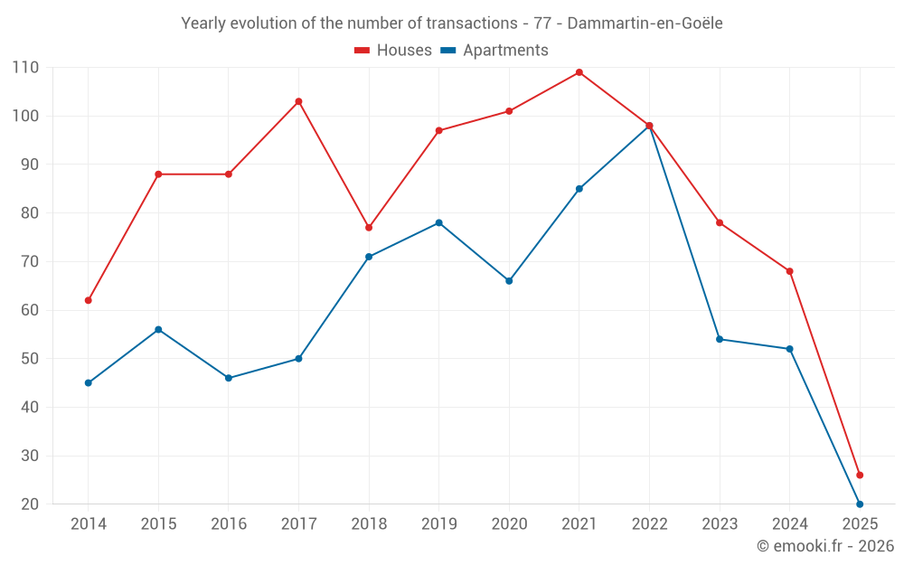 Yearly evolution of the number of transactions - 77 - Dammartin-en-Goële