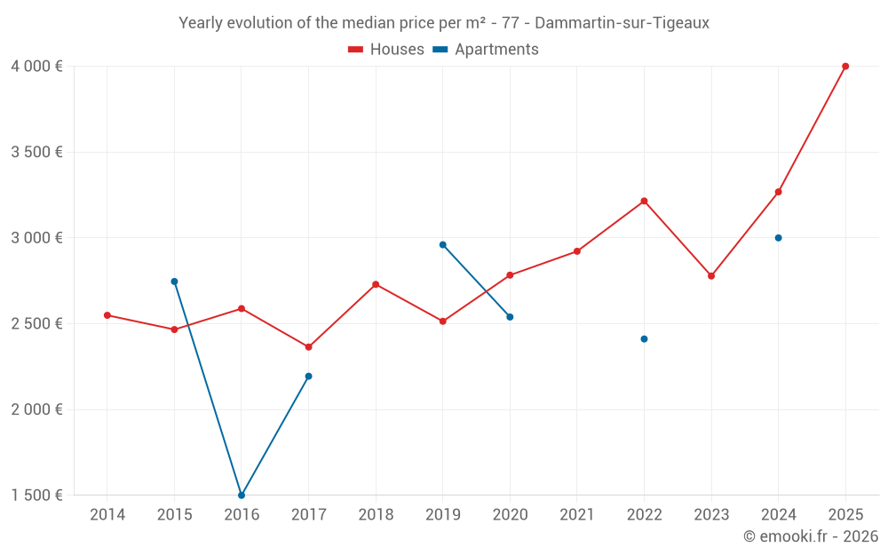 Yearly evolution of the median price per m² - 77 - Dammartin-sur-Tigeaux