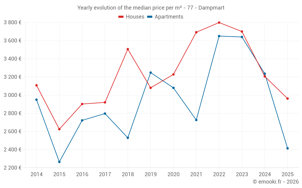 Yearly evolution of the median price per m² - 77 - Dampmart