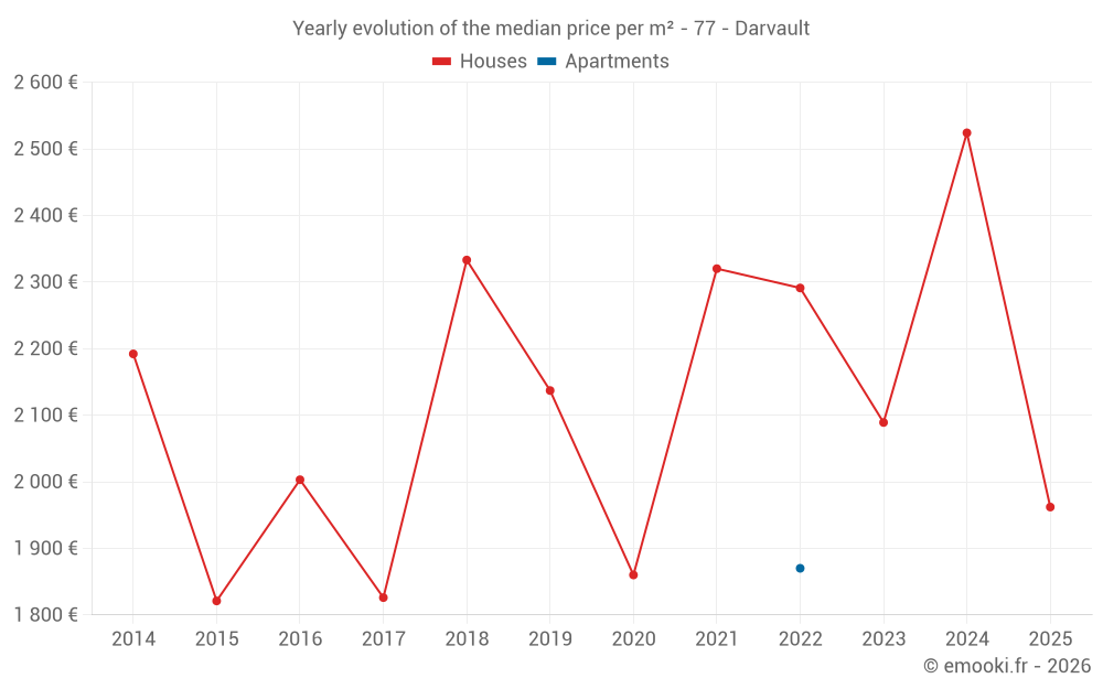 Yearly evolution of the median price per m² - 77 - Darvault