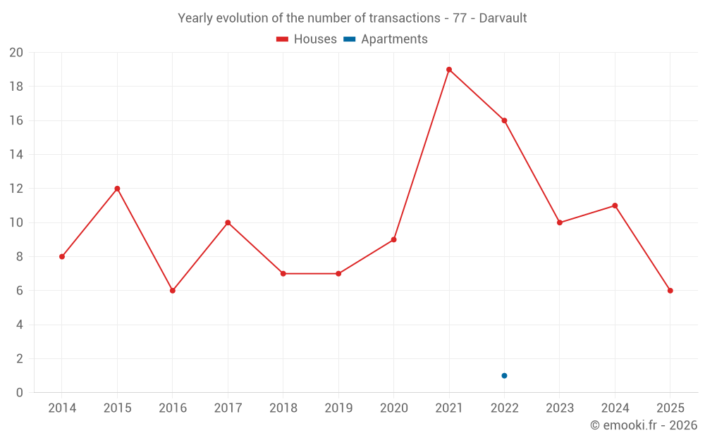 Yearly evolution of the number of transactions - 77 - Darvault