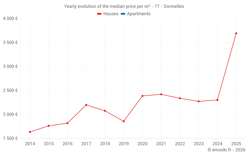 Yearly evolution of the median price per m² - 77 - Dormelles