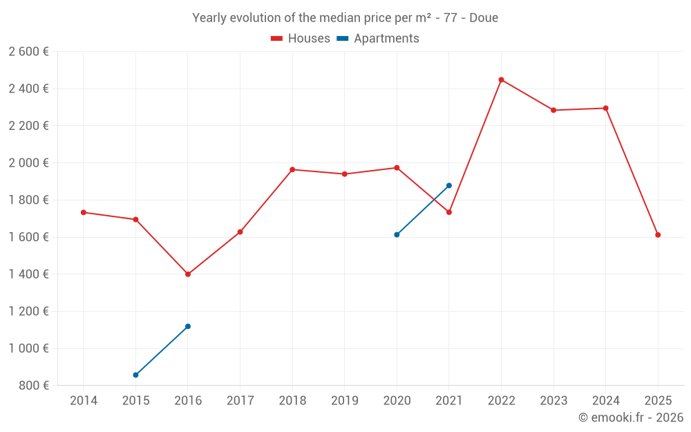 Yearly evolution of the median price per m² - 77 - Doue
