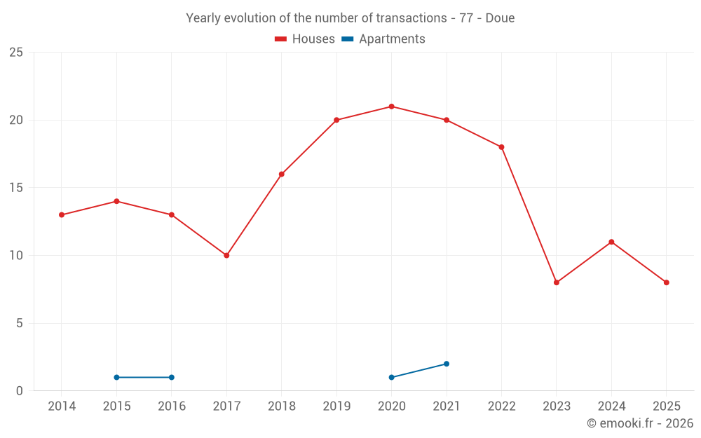 Yearly evolution of the number of transactions - 77 - Doue