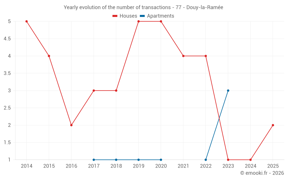 Yearly evolution of the number of transactions - 77 - Douy-la-Ramée