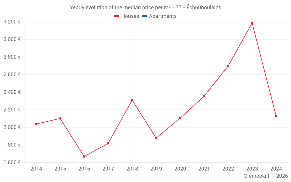 Yearly evolution of the median price per m² - 77 - Échouboulains