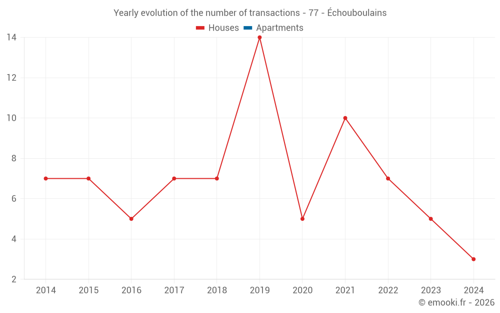 Yearly evolution of the number of transactions - 77 - Échouboulains