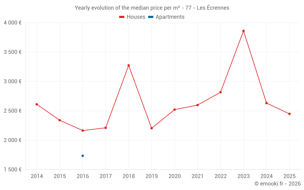 Yearly evolution of the median price per m² - 77 - Les Écrennes