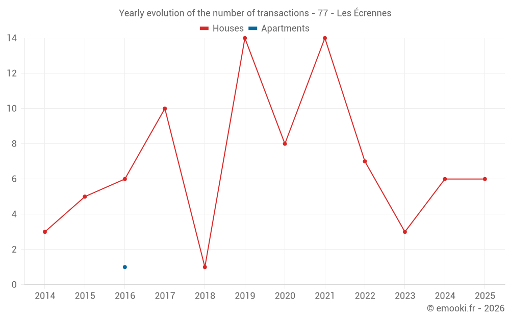 Yearly evolution of the number of transactions - 77 - Les Écrennes