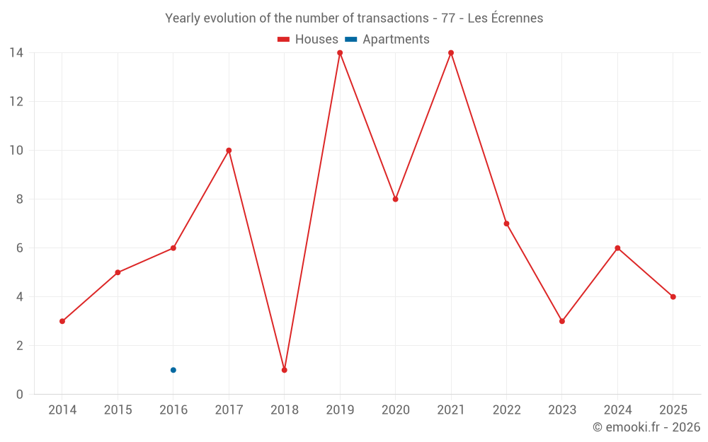 Yearly evolution of the number of transactions - 77 - Les Écrennes
