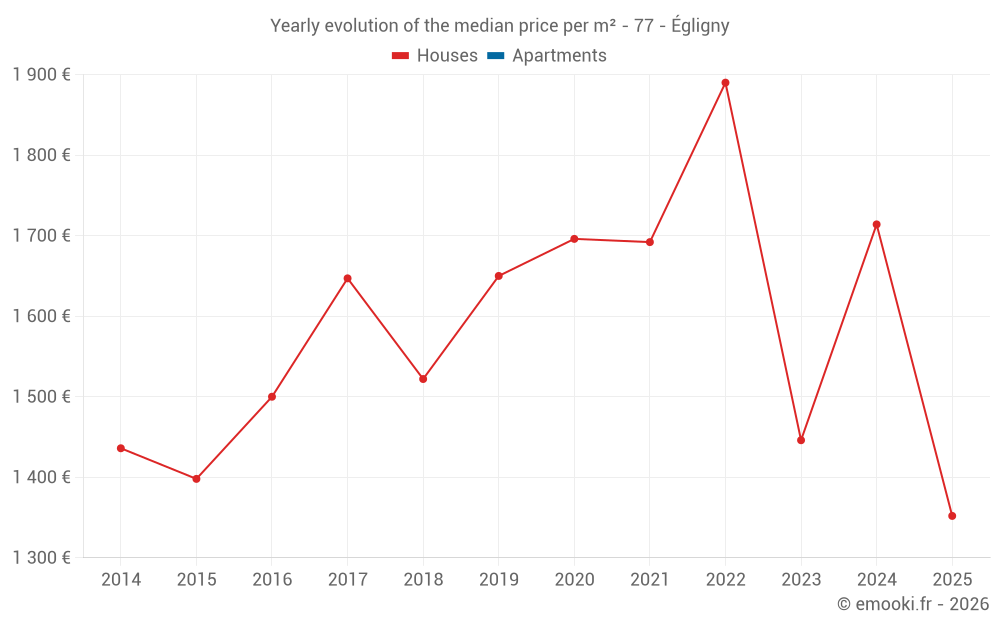 Yearly evolution of the median price per m² - 77 - Égligny