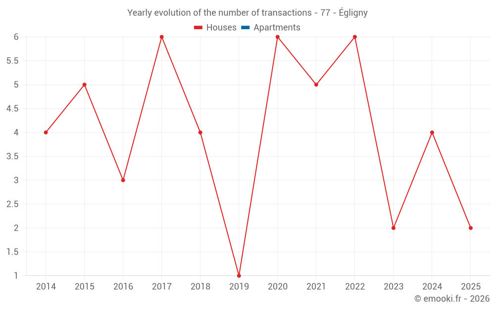 Yearly evolution of the number of transactions - 77 - Égligny