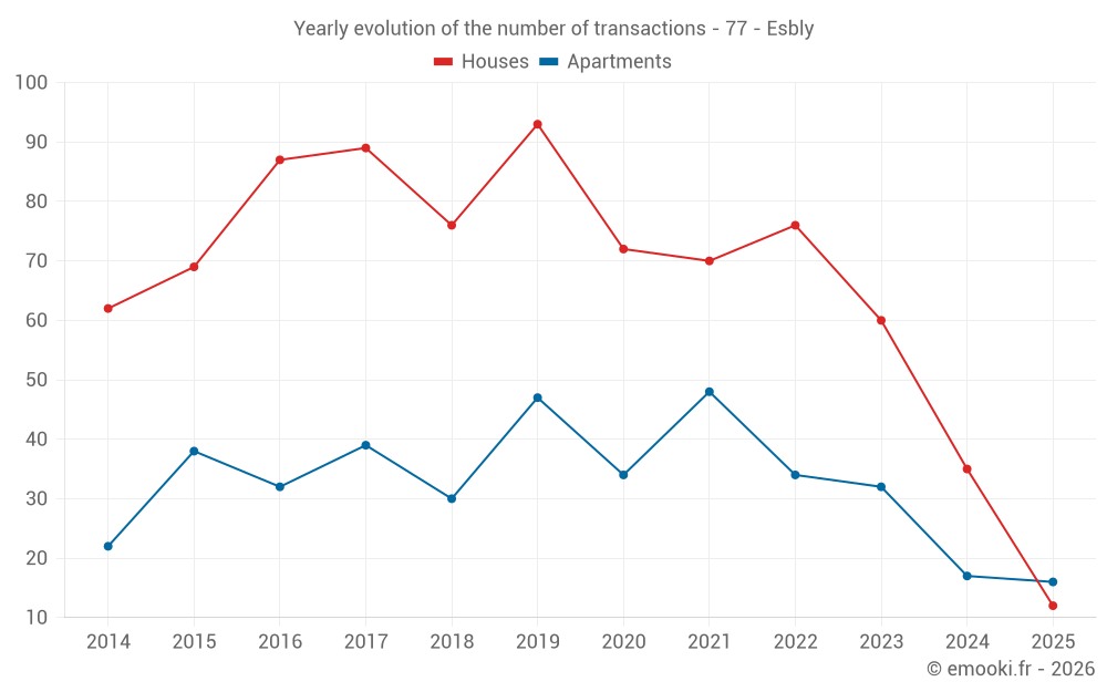 Yearly evolution of the number of transactions - 77 - Esbly