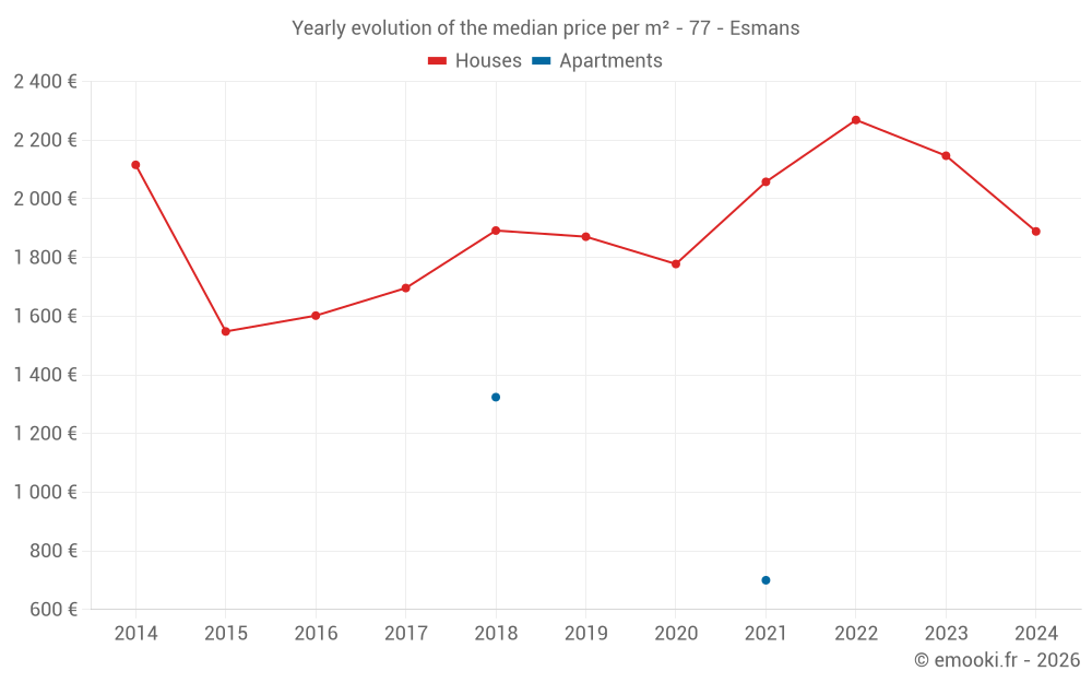 Yearly evolution of the median price per m² - 77 - Esmans