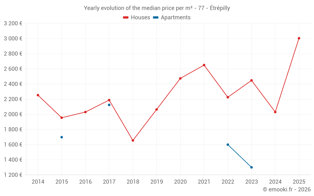 Yearly evolution of the median price per m² - 77 - Étrépilly