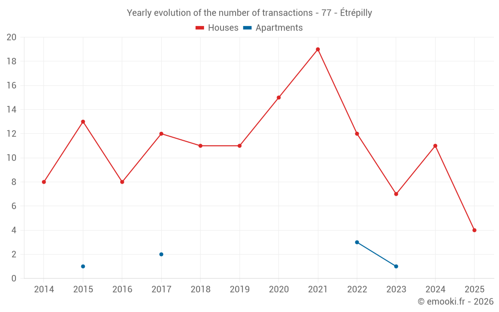 Yearly evolution of the number of transactions - 77 - Étrépilly